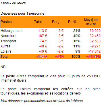 Laos - Le Bilan